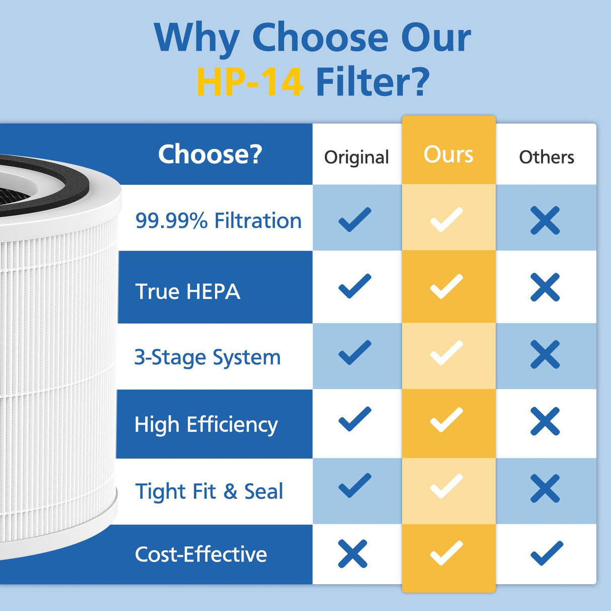 True HEPA Replacement Filter 14 Compatible with 240 Air Puri-fier, 3-in-1 True HEPA Filter Replacement, Grade True HP-14 with Activated Carbon Filter, 240 HP-14 Filter, 2 Pack JORAIR