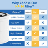 True HEPA Replacement Filter 14 Compatible with 240 Air Puri-fier, 3-in-1 True HEPA Filter Replacement, Grade True HP-14 with Activated Carbon Filter, 240 HP-14 Filter, 2 Pack JORAIR