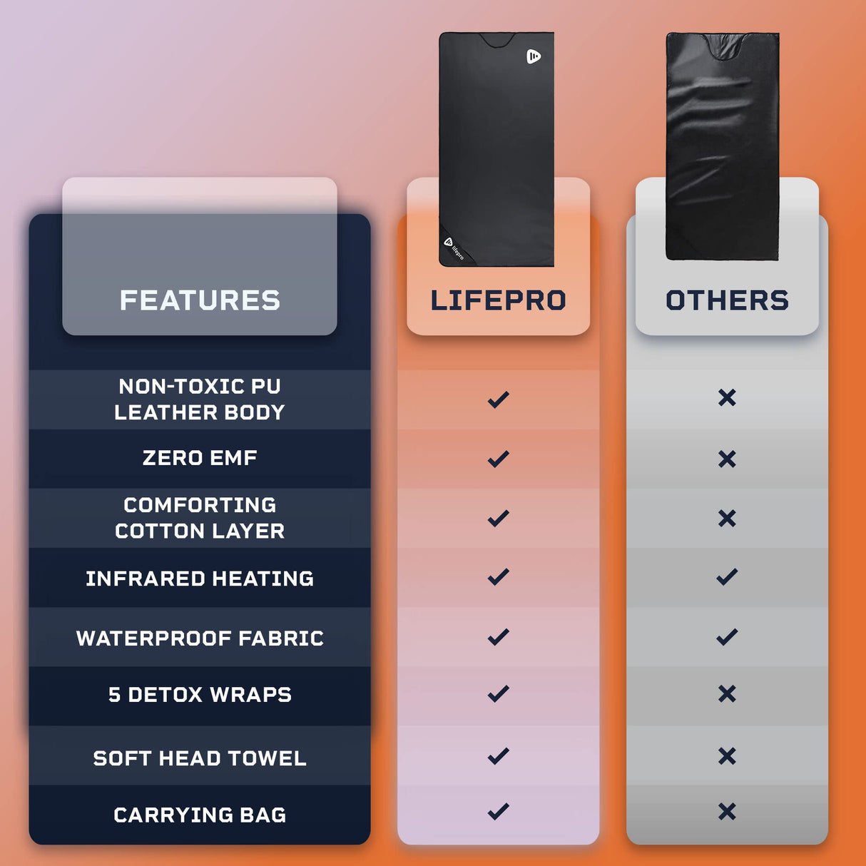 LifePro Rejuvawrap Far Infrared Sauna Blanket - Portable Infrared Sauna for Home Relaxation - Sauna Blanket - Infrared Blanket Sauna with 77–176 °F Temp Range LifePro