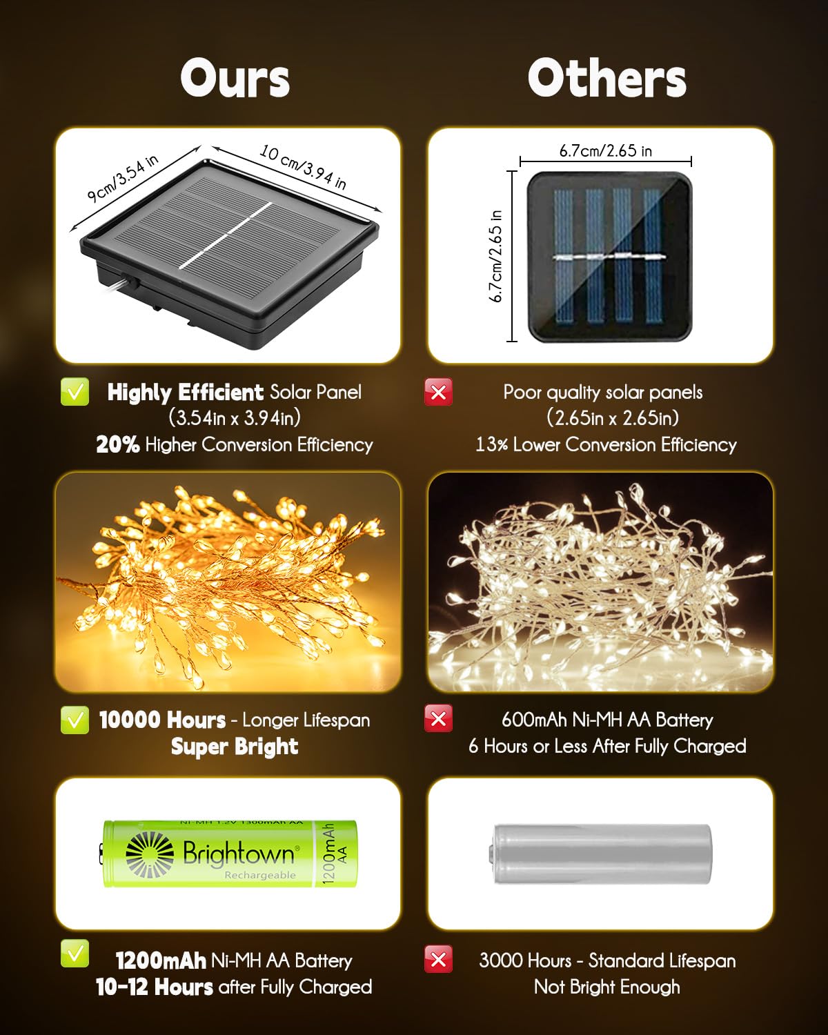 Brightown Outdoor Waterproof, 9.8Ft 120 LED String Lights, 8 Modes Firecracker Fairy Lights for Patio Balcony Wedding Christmas Decor (Warm White) Brightown