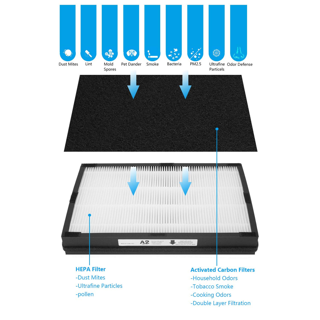 A2 Size H13 True HEPA Replacement Filter, Compatible with Filtrete Room Air Purifier Devices FAP-C02-A2, FAP-C03-A2, FAP-T03-A2, Part # 1150101, 2 HEPA + 2 Carbon pre-filters, 2 Pack WOCASE