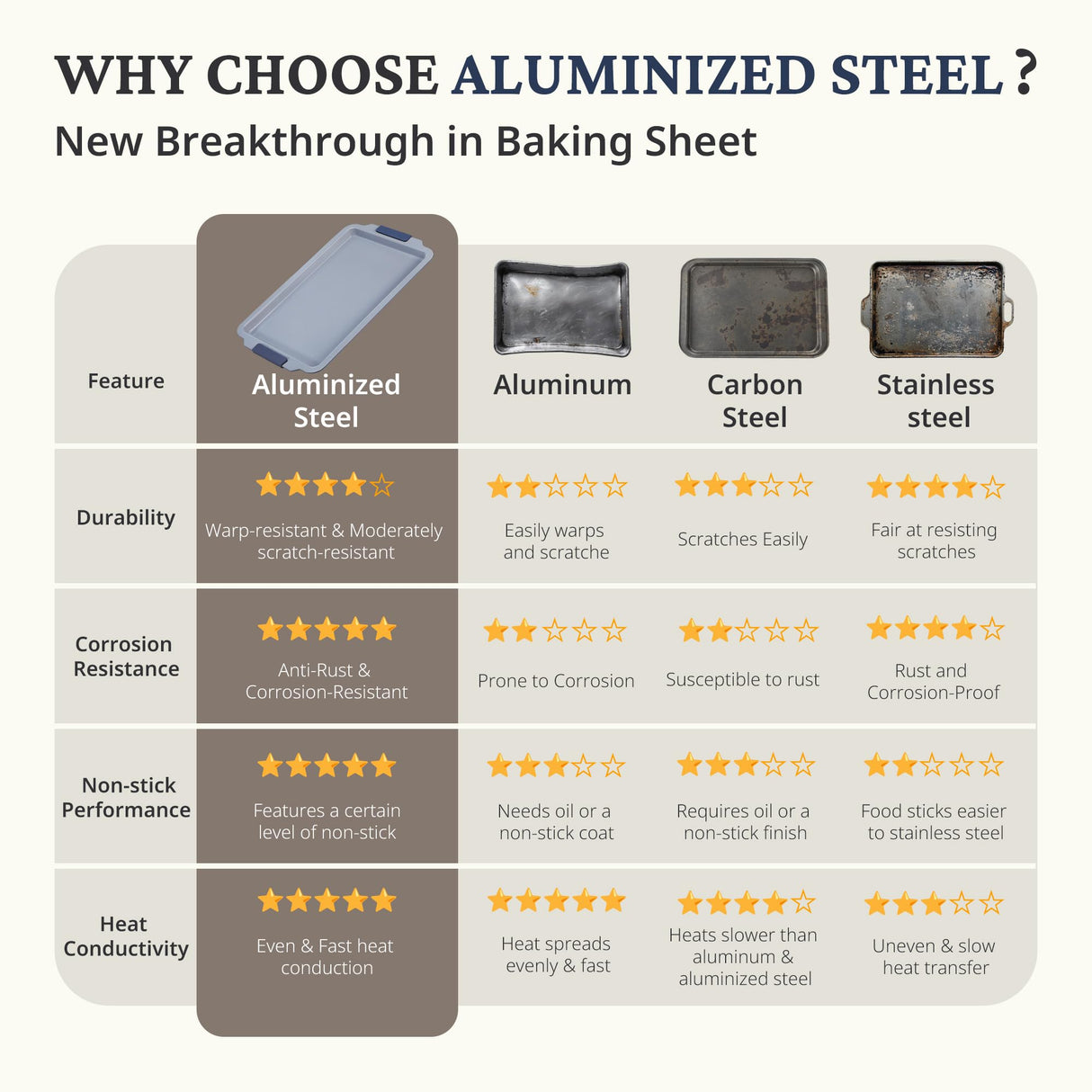 BRONYPRO Non Stick Ceramic Baking Sheet Pan Set of 3, Natural Non Toxic Cookie Sheets for Baking - PFOA, PTFE Free, Heavy Duty Aluminized Steel Oven Trays for Cooking with Silicone Handles, Navy BRONYPRO