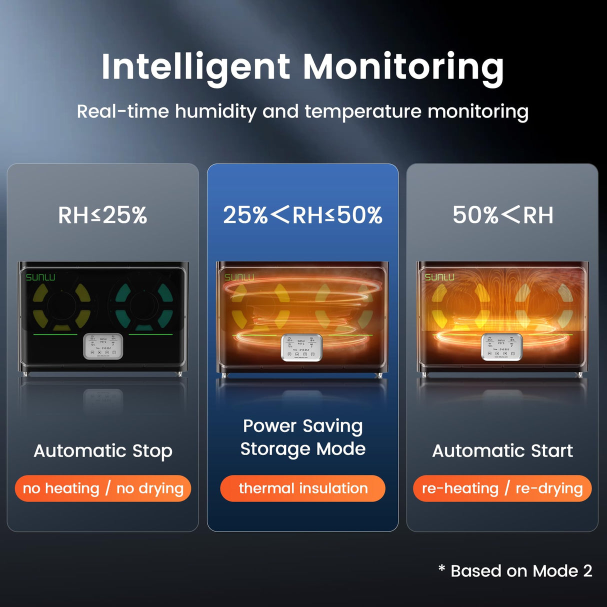 SUNLU Official 3D Printer Filament Dryer S4, 4 Spools Capacity, 3 Circulation Fans, 350W PTC Heater, 70℃ Max Temperature, Power Saving Storage Mode, Nylon TPU PLA PETG ABS Filament Dryer Box, Black SUNLU