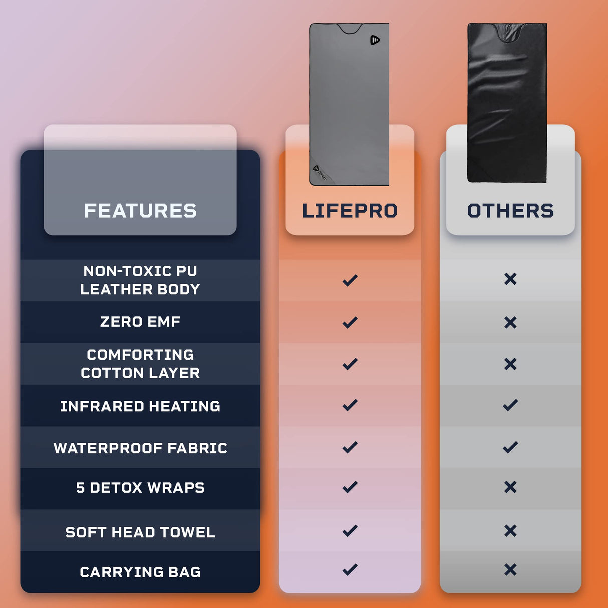 LifePro Rejuvawrap Far Infrared Sauna Blanket - Portable Infrared Sauna for Home Relaxation - Sauna Blanket - Infrared Blanket Sauna with 77–176 °F Temp Range LifePro