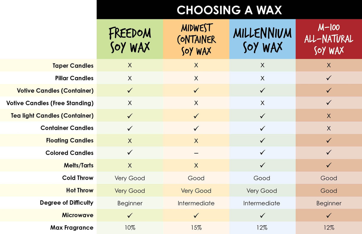 American Soy Organics Millennium Wax - 10 lb Bag of Natural Soy Wax for Candle Making American Soy Organics