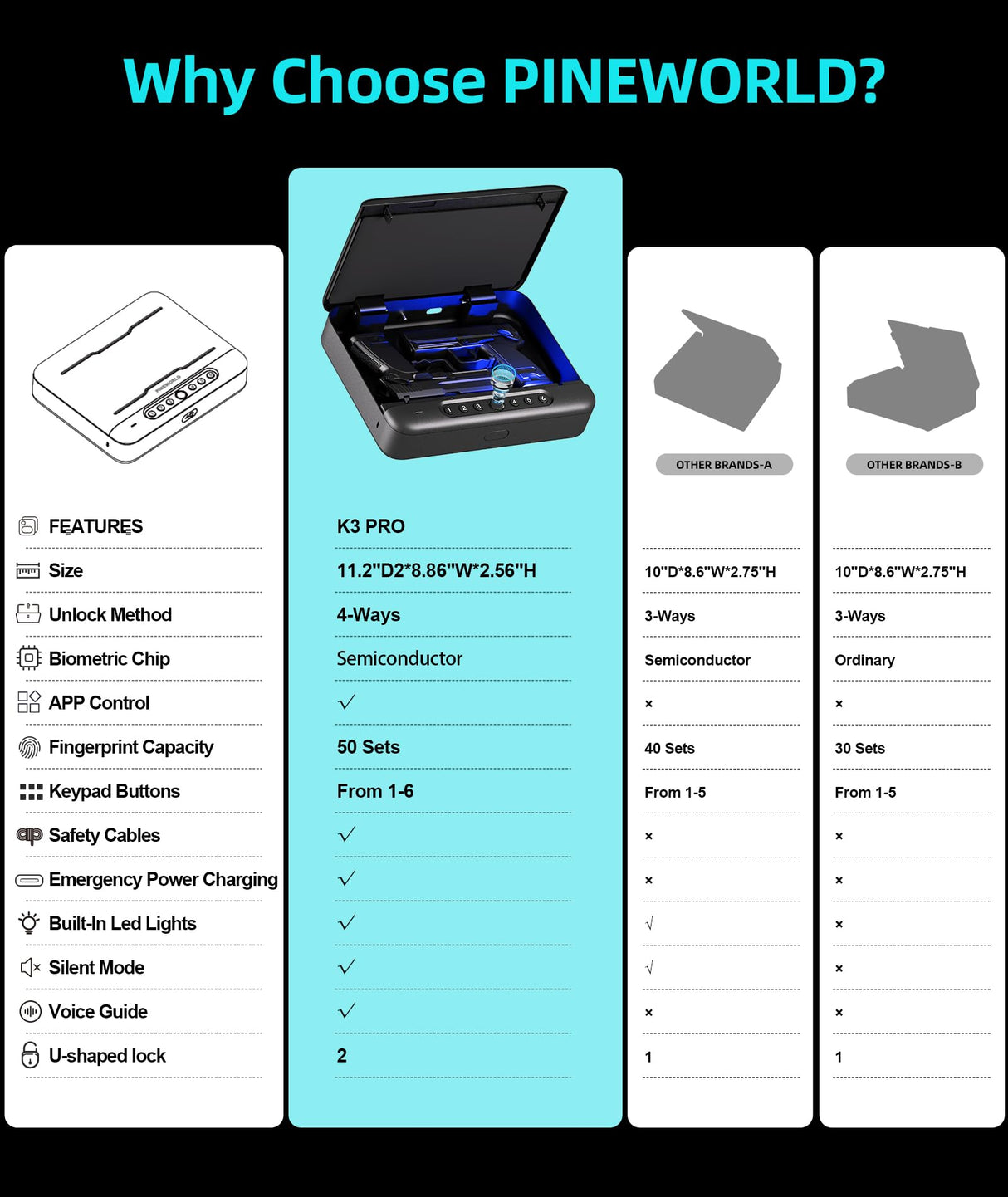 PINEWORLD Gun Safe, Biometric Gun Safe For Handgun, 4 Quick-Access Unlock APP|Fingerprint|Passcode|Key with Voice Prompt Pistol Safe,Safe Box, Gun Locker For Nightstand/Office/Car, Remote Control PINEWORLD