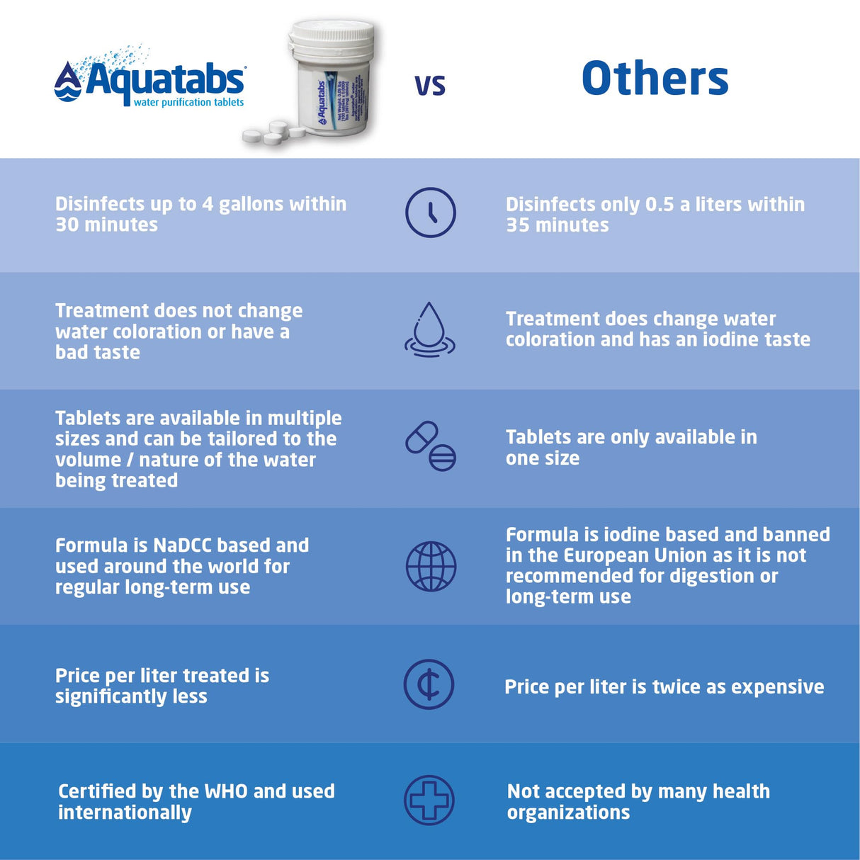 Aquatabs 397mg Water Purification Tablets (100 Pack). Water Filtration System for, Camping, Boating, Emergencies, Survival, RVs, and Marine-Use. Easy to Use Treatment and Disinfection. Aquatabs