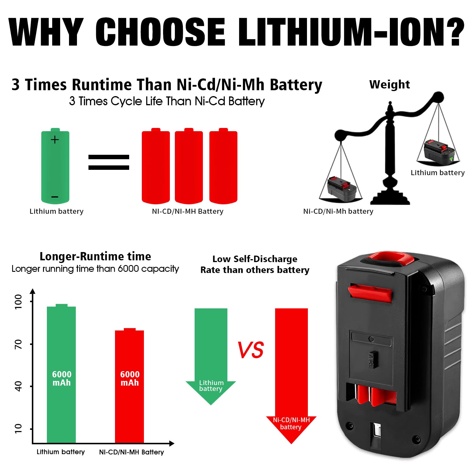 【Lithium-ion】2Pack DSANKE HPB18 18V 6.0Ah Lithium-ion Battery Replacement for Black and Decker 18Volt Battery for 244760-00 HPB18 Battery A1718 A18 A18E HPB18-OPE Firestorm FS180BX FS18BX FS1 - WoodArtSupply