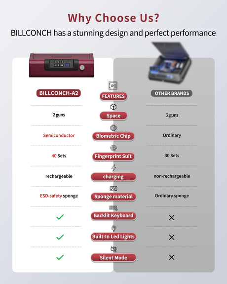 Gun Safe,Biometric Gun Safe for Pistols 3-Ways unlock Fingerprint Digital PIN Key Unlock with Voice,Lock box for Cloakroom living room Bedroom Nightstand and Car BILLCONCH - Burgundy Red BILLCONCH