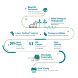Elementree Sustainable Printer Paper Case, 8.5 x 11 White, 5 Reams, 2500 Sheets of 20lb Printing Paper, Made in the USA (00918C) Elementree