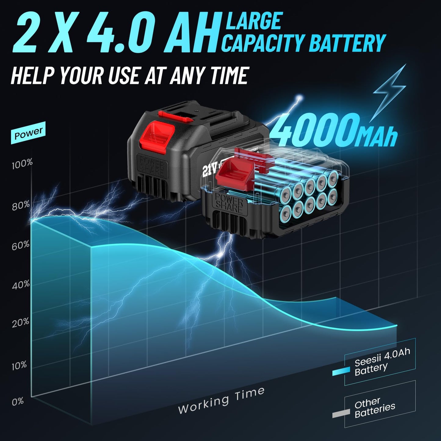 Seesii Cordless Impact Wrench, Brushless Impact Wrench 1/2 inch Max Torque 479 Ft-lbs(650Nm), 3300RPM w/ 2x 4.0 Battery, 6 Sockets,9 Drill,6 Screws, High Torque Power Impact Wrench for Car Ho - WoodArtSupply