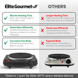 Elite Gourmet ESB-301BF Countertop Single Cast Iron Burner, 1000 Watts Electric Hot Plate, Temperature Controls, Power Indicator Lights, Easy to Clean, Black Elite Gourmet