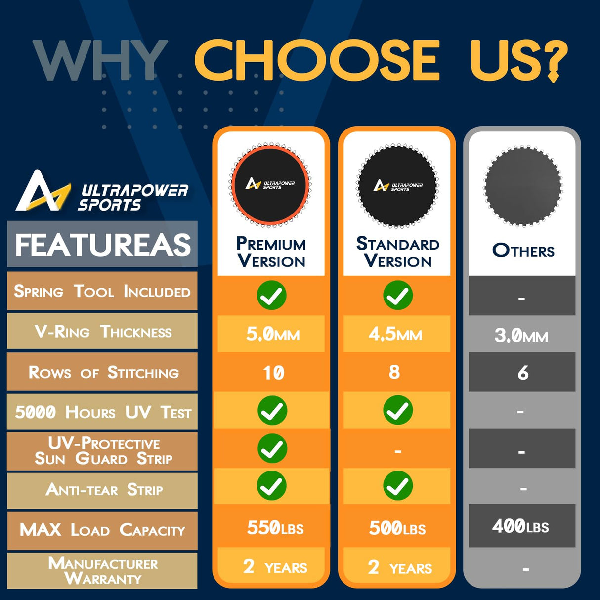 Ultrapower Sports Trampoline Mat Replacement 14FT Replacement Trampoline Mat 14 FT Mats 84 Rings Jumping Mat for 84 Springs 5.3"-5.7" Springs 8 Row Stitch Anti-UV Wear-Resistant Spring Hook Gloves ULTRAPOWER SPORTS