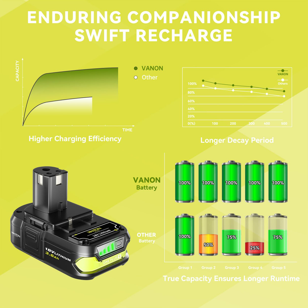 VANON 2Pack Replacement for Ryobi 18V Battery 3.6ah Batteries Replacement for Ryobi One 18V Cordless Tools P102 P107 P105 P104 P103 P108 VANON