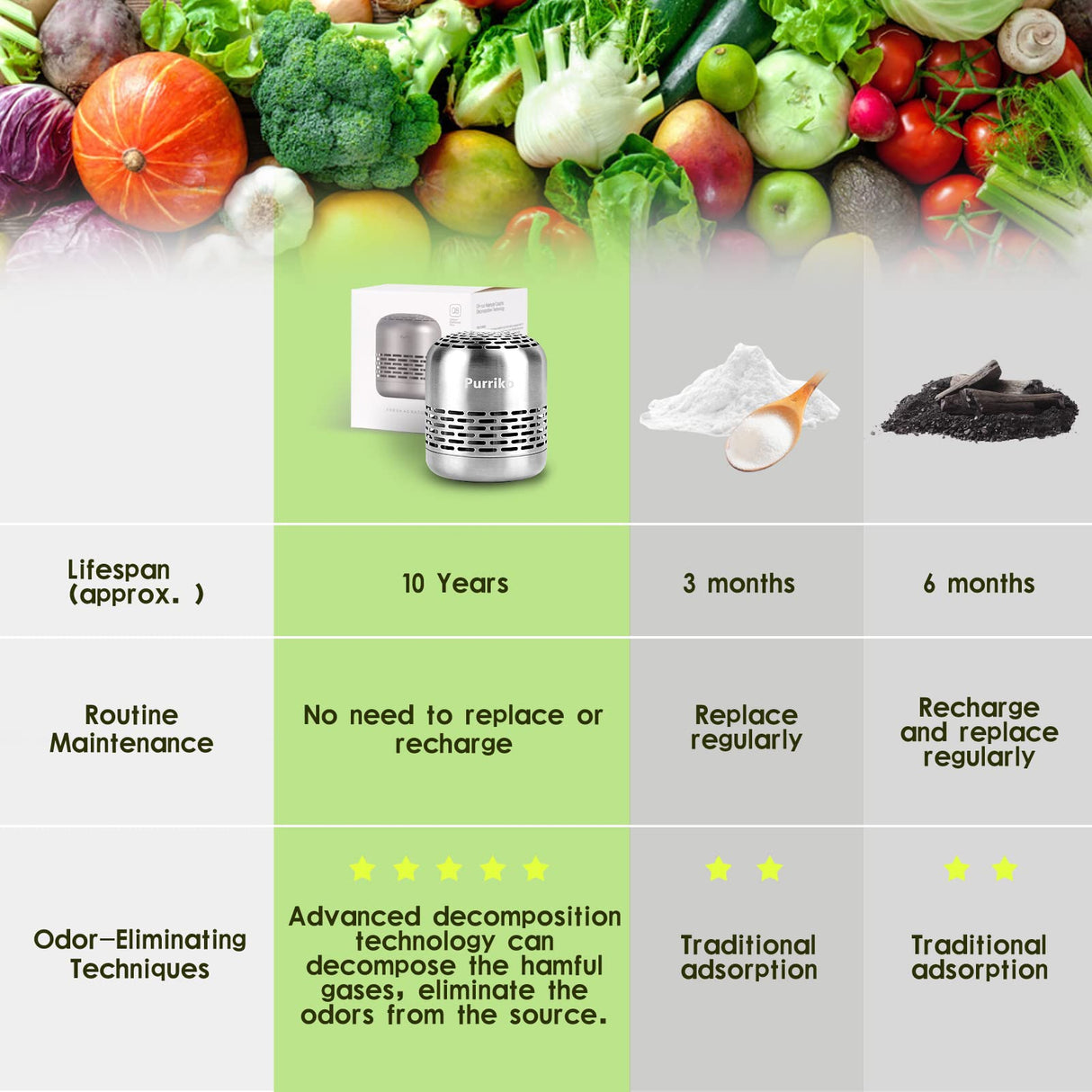 Refrigerator Deodorizer,Lasts for 10 Years,Refrigerator Odor Eliminator,Fridge Deodorizer,More Effective Than Baking Soda Bamboo Air Purifying Bags Purriko