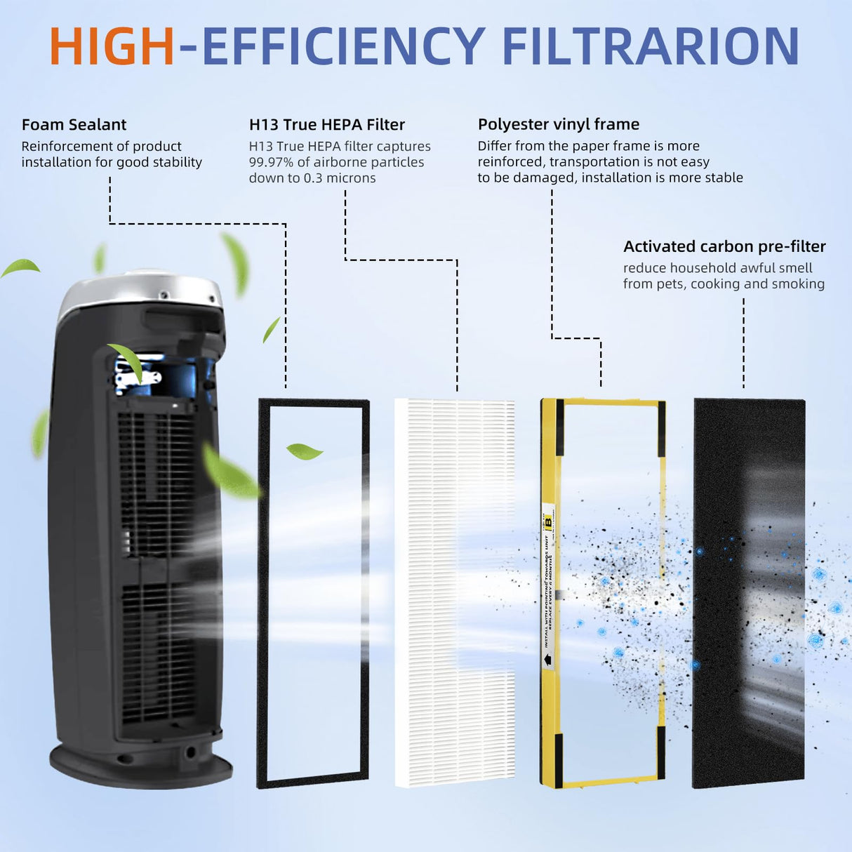FLT4825 HEPA Filter B Replacement Compatible with G-Guardian Air Purifiers AC4825 AC4825E AC4825W AC4300 AC4800 AC4900 AC4850,4 H13 True HEPA Filters+8 Carbon Pre-Filters Pulluty