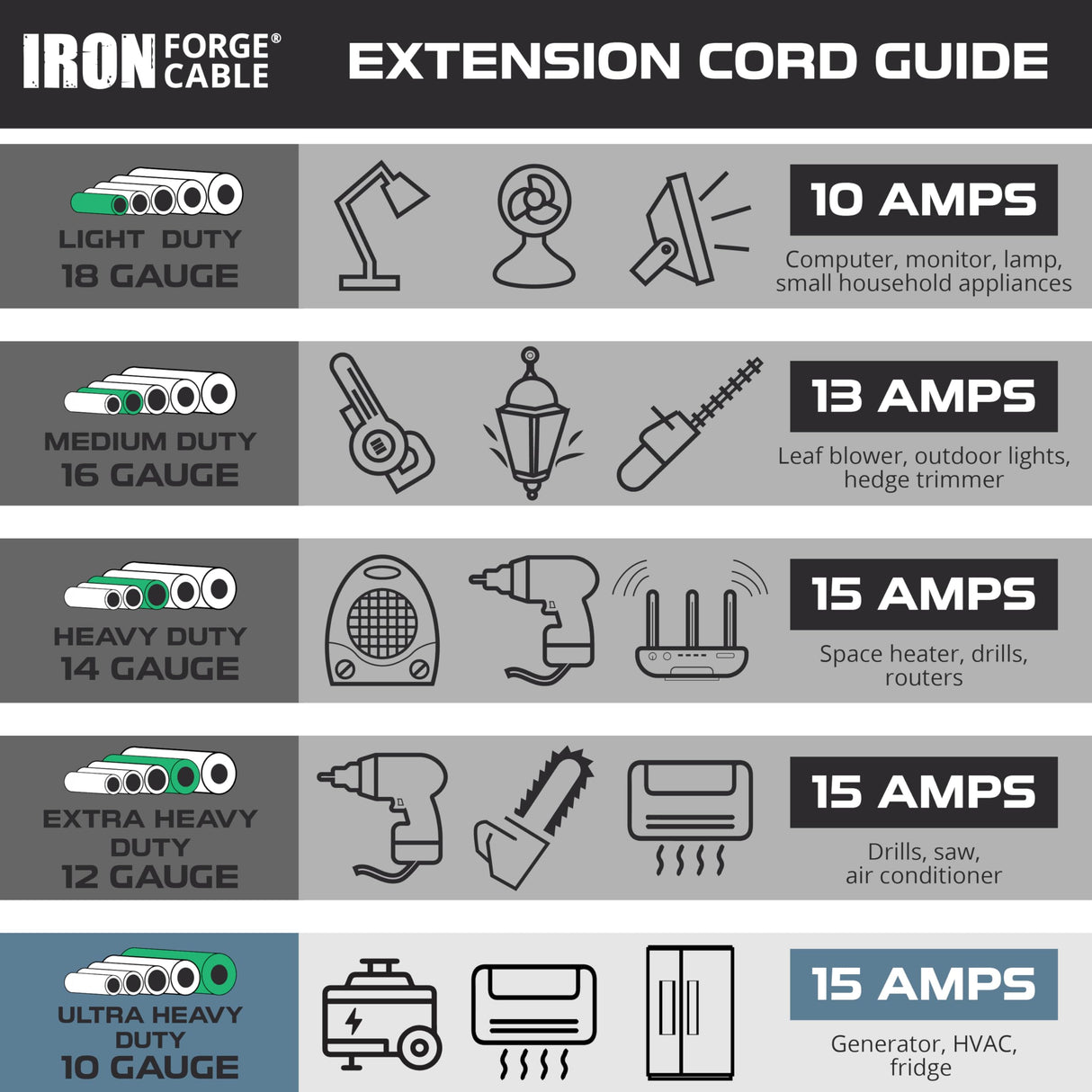 Iron Forge Cable RV Replacement Cord 10/3 30 Amp RV Extension Cord - 20 ft RV Power Cord NEMA TT-30P to Open End 3 Wire RV Power Cord 10 Gauge Heavy Duty STW Electrical Wire for Camper IRON FORGE CABLE
