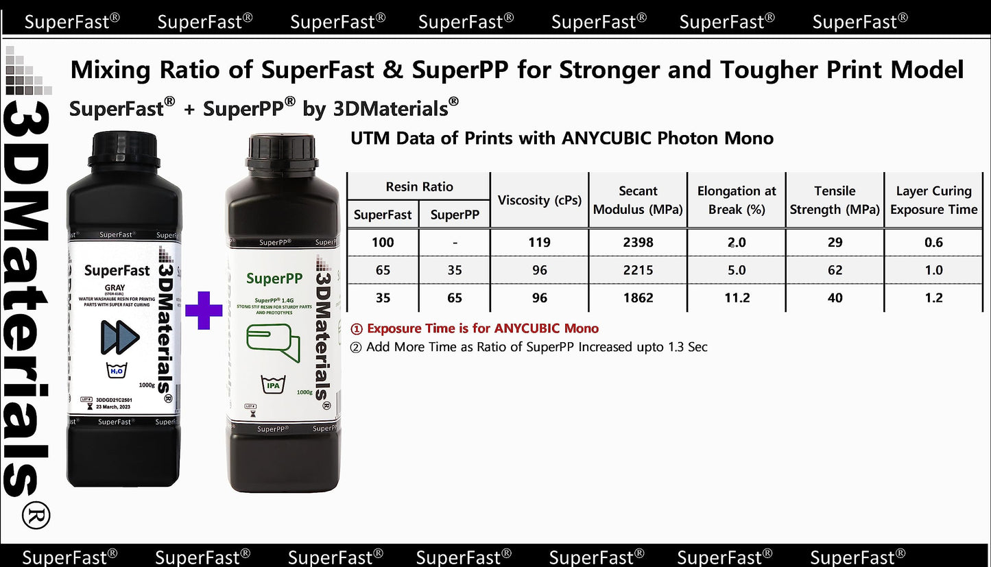 SuperFast 4K 3D Printer Resin Water Washable, 50um Print in 0.6 sec, Made in Korea by 3DMaterials (5000g, Grey)