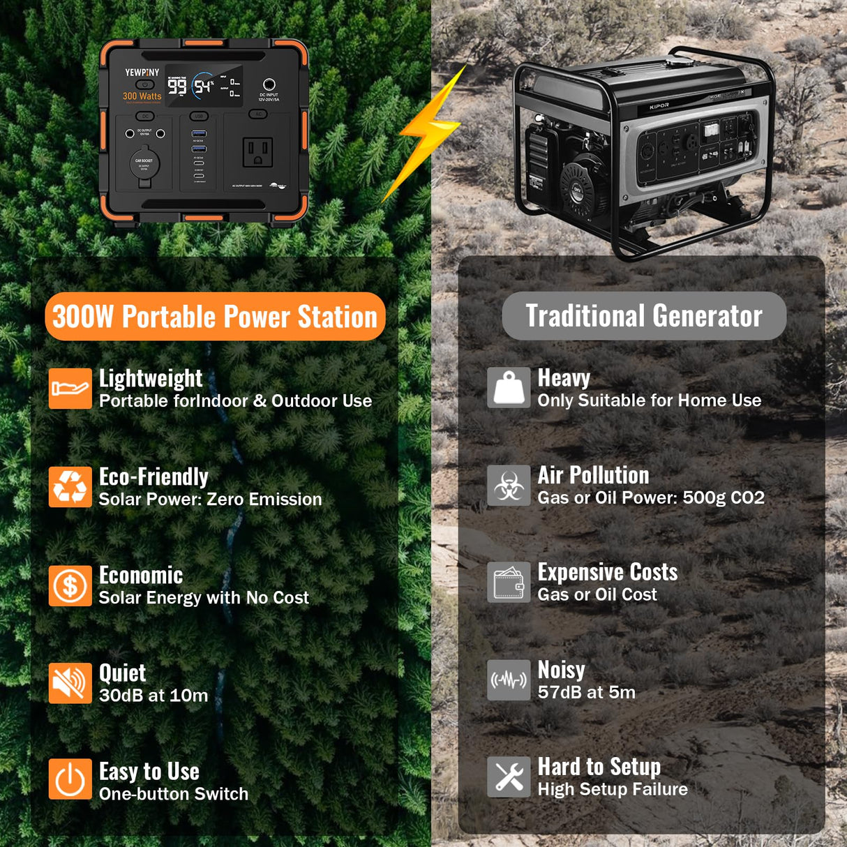 YEWPINY EM300 Portable Solar Power Station, 259Wh LiFePO4 Battery, 65W USB-C PD Fast Charging, 600W Peak, AC/DC/USB-A Outputs for Camping, Home, and Emergency Use yewpiny