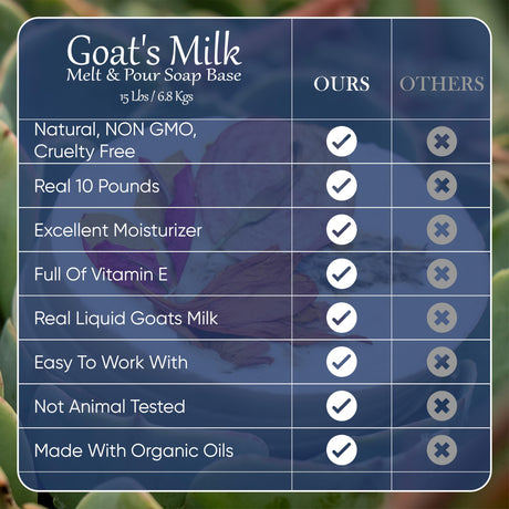 15 LBS Goats Milk Soap Base - Melt and Pour Supplies Kit for Soap Making - SLS/SLES & PEG free - Gentle & Natural Organic Vegetable Ingredients - Make Your Own Bulk For Adult Soapmaker - Easy to cut ZenseMe