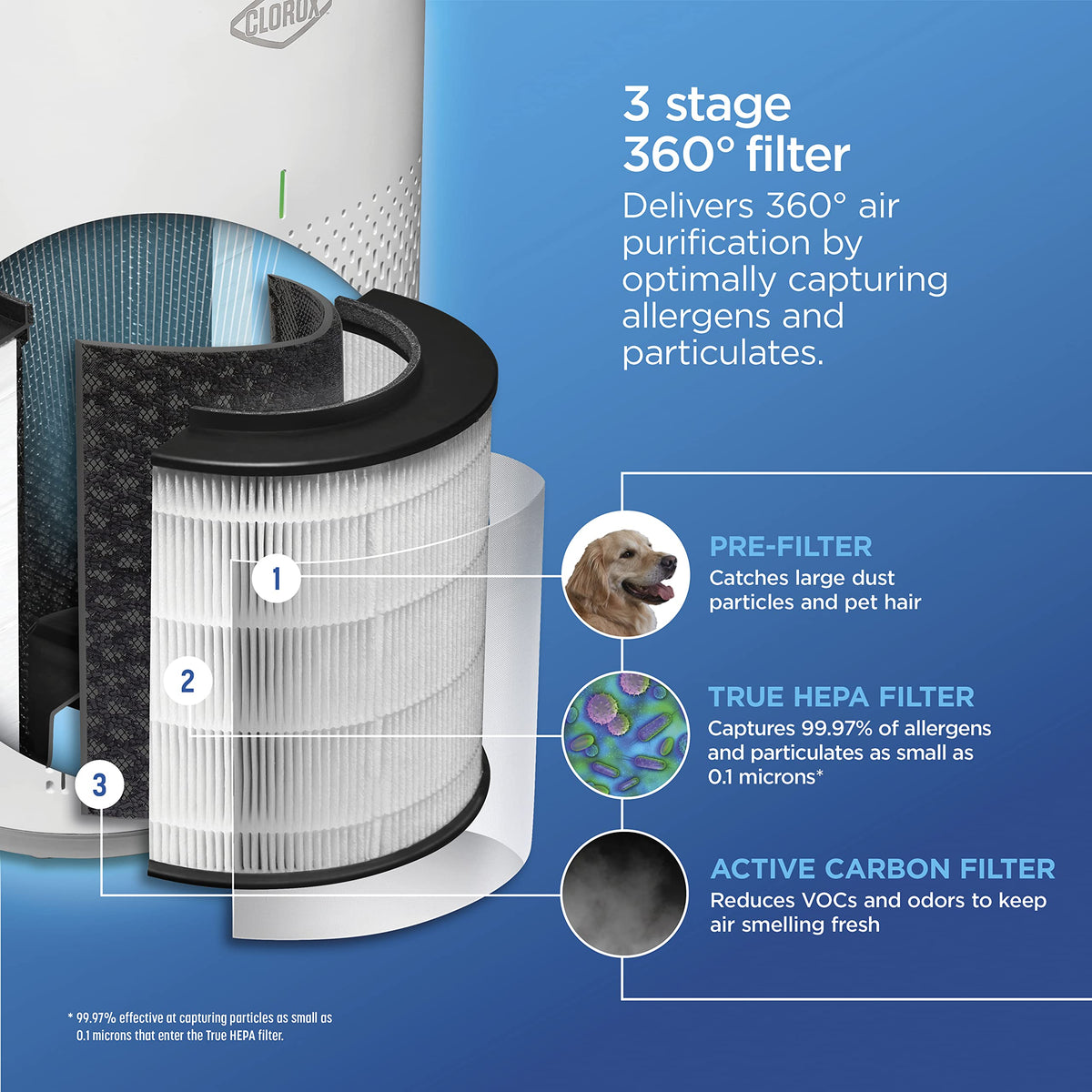 Clorox Medium Room Air Purifier True HEPA Replacement Filter, 1,000 Sq. Ft. Capacity, Removes 99.97% of Allergens up to 0.1 Micron, Compatible with 11030 & 11031, 1 Count (12030) Clorox Home Appliances