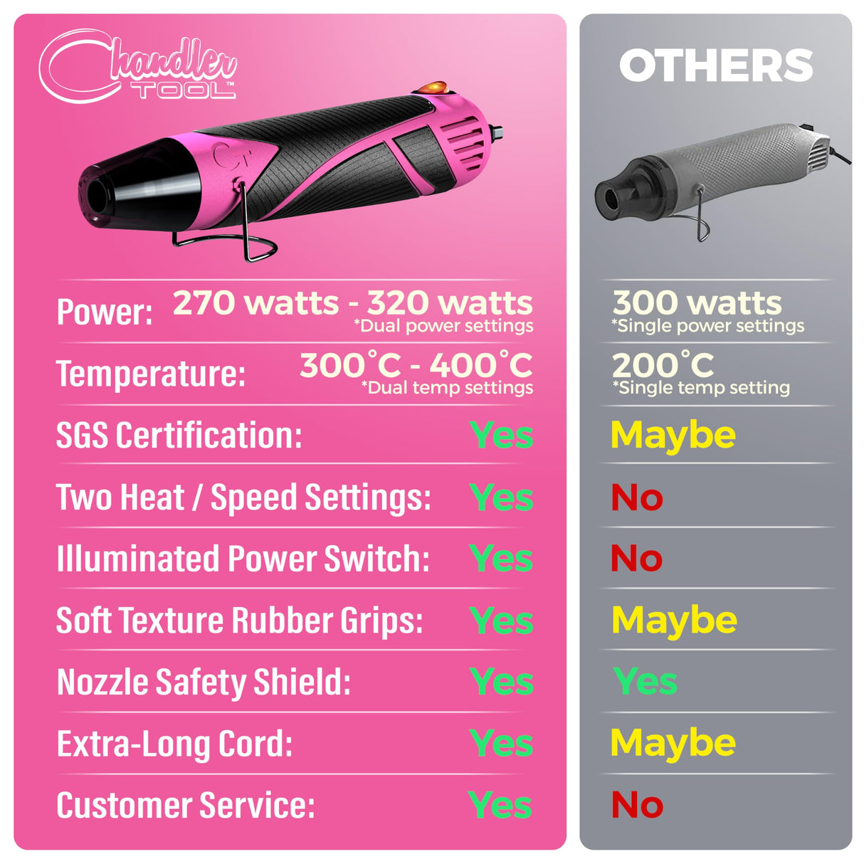 Heat Gun for Crafting, Mini Dual Temp Hot Air Gun Tool for Epoxy Resin, Shrink Wrapping, Vinyl Wrap, Embossing, Electronics, Candle Making, Sublimation, Phone Repair & DIY (Pink/Black) Chandler Tool