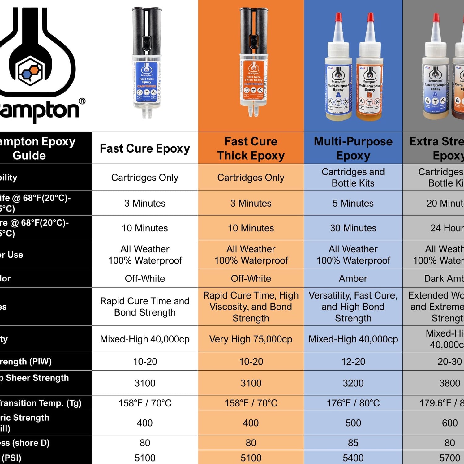 Sandable Epoxy Brampton Extra Strength Epoxy - 20 Minute Work Life - Extra Strength E ...