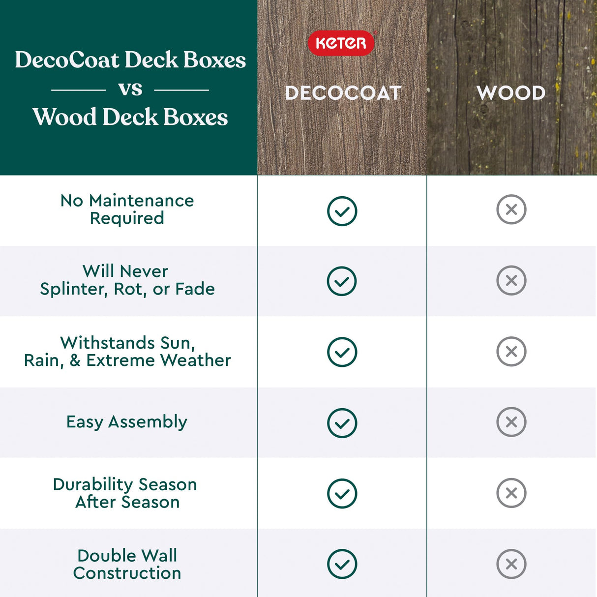 Keter Signature Everwood 50 Gallon Resin Deck Box-Organization and Storage for Patio Cushions, Throw Pillows and Garden Tools, Walnut Keter