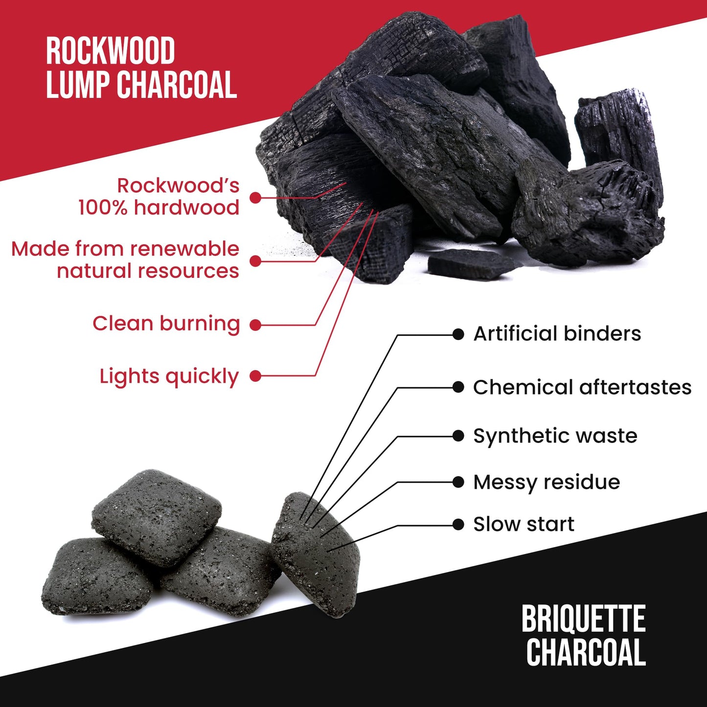 Rockwood Natural Lump Charcoal - Oak, Hickory & Cherry Hardwood Blend for High-Heat Grilling & Slow Smoking - Clean Burning BBQ Charcoal - No Fillers - Made in USA - 20 lbs (1 Pack)