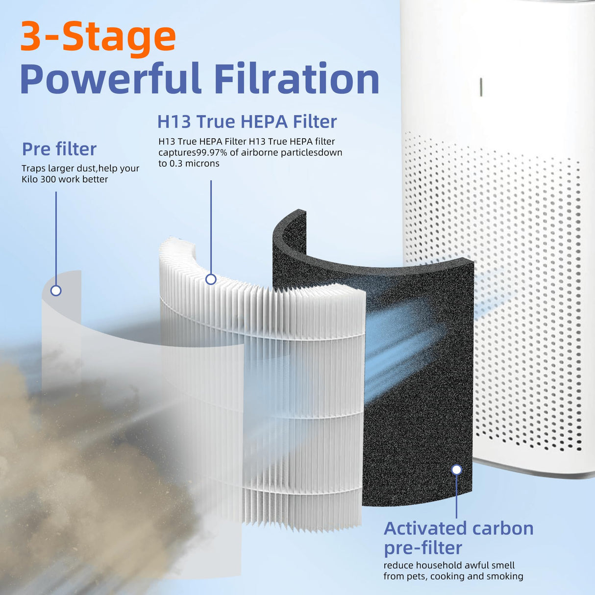 12010 HEPA Replacement Filter for Clorox Large Room Air Purifier 11010 & 11011,3-in-1 H13 True HEPA with Activated Carbon Filter,2 Pack Pulluty