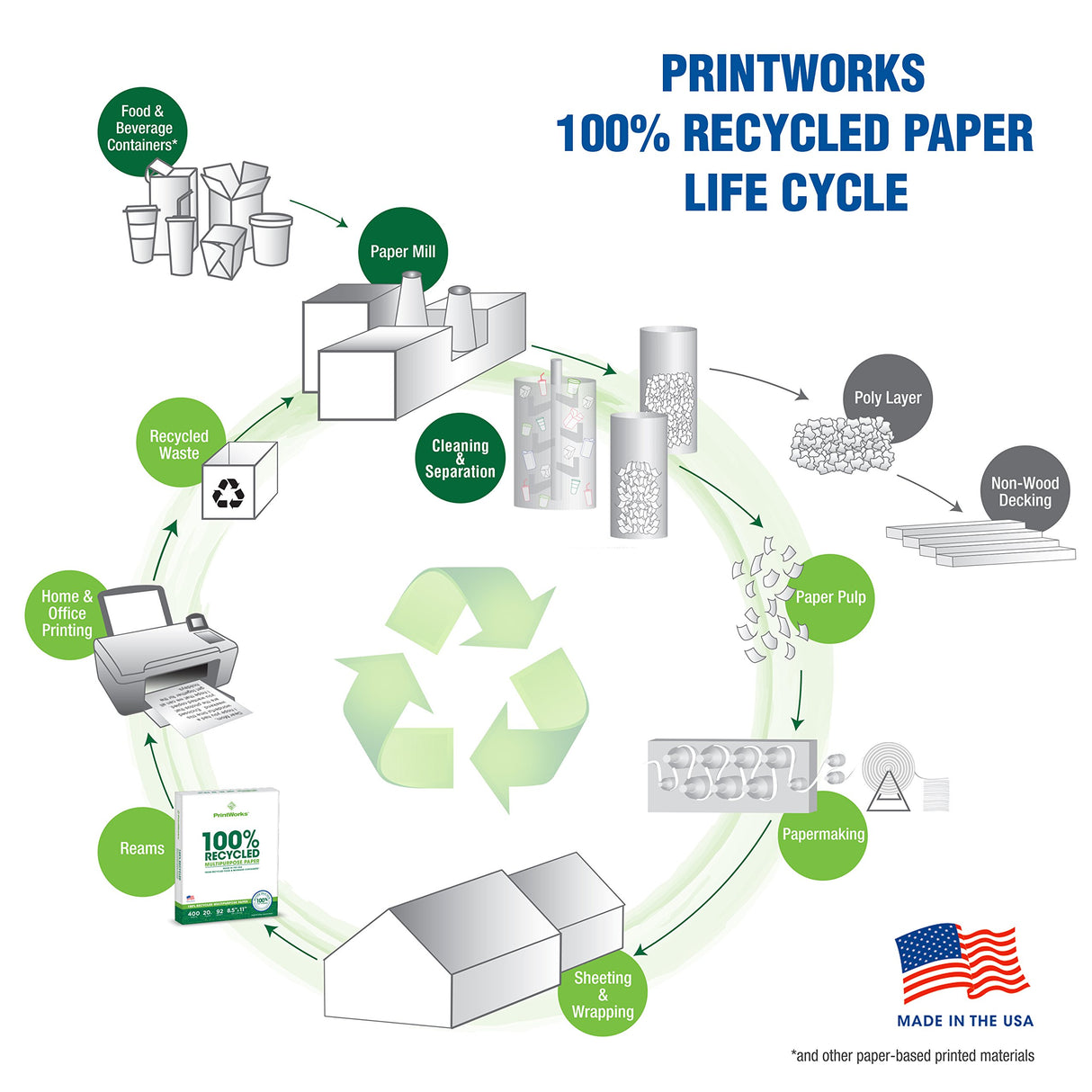 Printworks 100 Percent Recycled Multipurpose Paper, 20 Pound, 92 Bright, 8.5 x 11 Inches, 400 sheets (00018), White PrintWorks