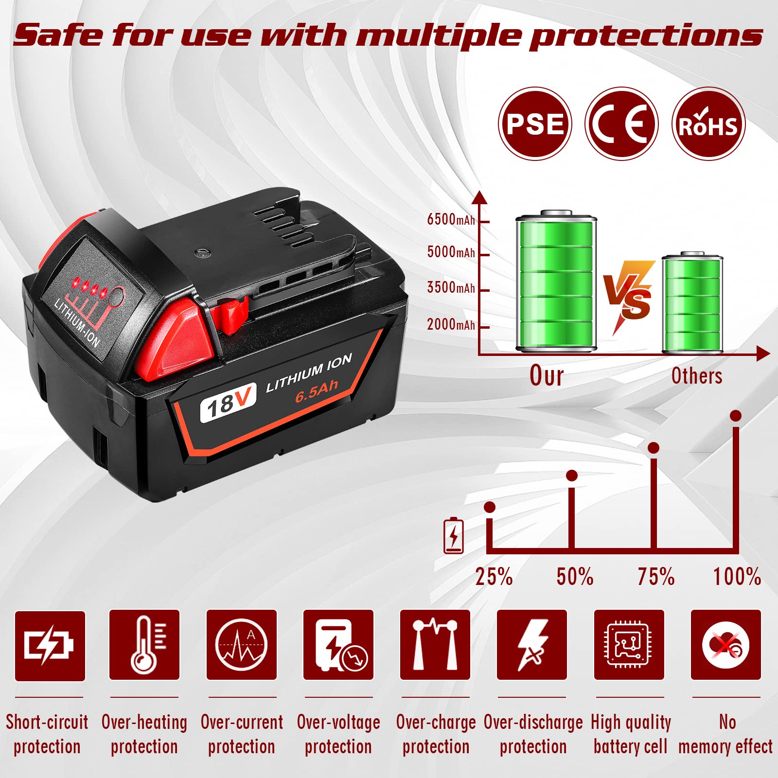 HUSUE 6.5Ah 18V Replacement Battery for Milwaukee M18 Battery, Lithium Battery Compatible with Milwaukee M18 18V 48-11-1815, 48-11-1820, 48-11-1840, 48-11-1850, 48-11-1860 Cordless Power Tool - WoodArtSupply