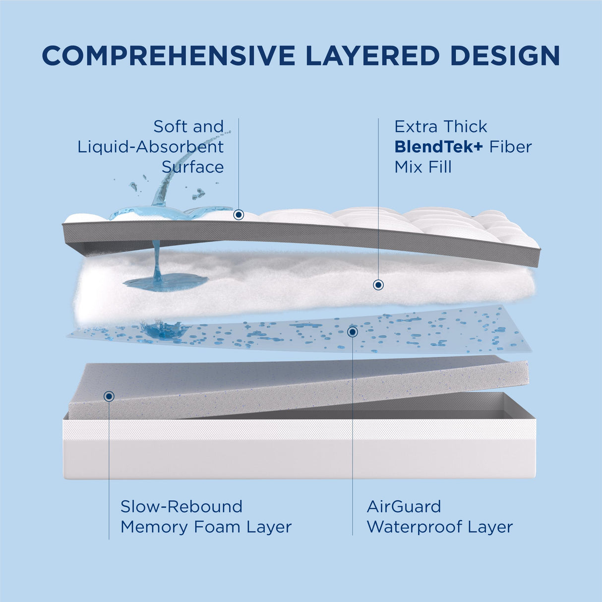 Bedsure 4.5 Inch Memory Foam Mattress Topper King Size, Dual Layer 2.5 Inch Gel Memory Foam & 2 Inch Waterproof Pillow Top Cooling Mattress Pad, Deep Pocket Fits 8"-21" Mattresses, Medium Support Bedsure