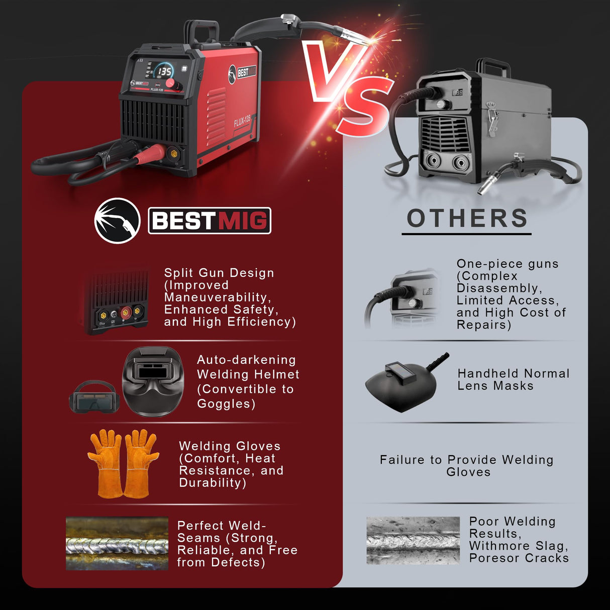 BESTMIG 135A Welder 3-in-1 Welding Machine Supports MIG 110V Welding Machine with IGBT Inverter LED Digital Display MIG/Lift TIG/Stick Capabilities (Red Black, MIG 135A Welder) BESTMIG.