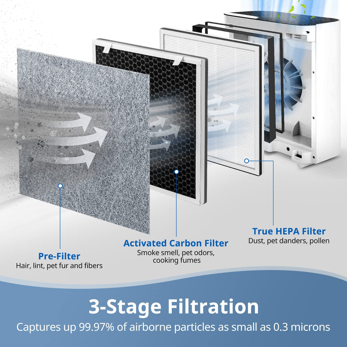 2 Pack Vital 100 True HEPA Replacement Filter Compatible with LEVOIT Vital 100 Air Purifier, H13 and High-Efficiency Activated Carbon Set, Part Number 100-RF LINNIW