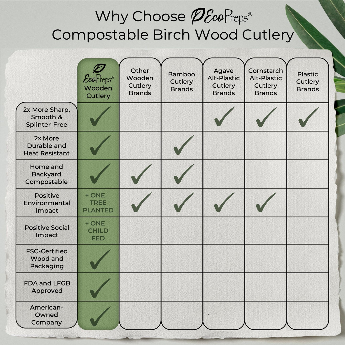 EcoPreps 100% Compostable Wooden Cutlery Set (360 PCS - 150 Forks, 125 Spoons, 85 Knives) Eco-Friendly, Natural, Biodegradable Disposable Utensils Set | Birch Wood Disposable Forks, Knives, and Spoons