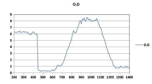 Laser Safety Window Shield For 800-1100 nm (12"x12"x0.2") High Power Laser Equipment Protection Sheet Organic Glass 800-1100nm Optical Fiber Infrared LP-LaserPair