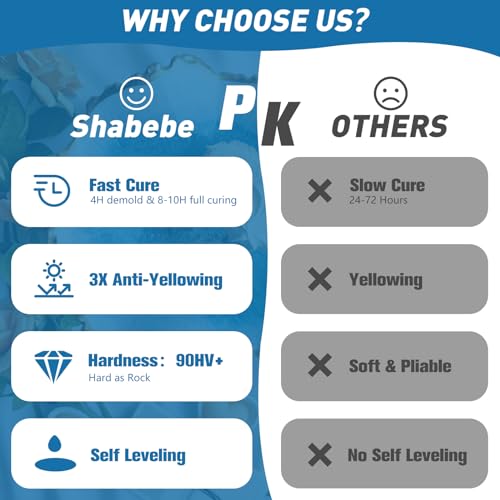 Fast Cure Epoxy Resin 80oz-Shabebe Upgrade 4H Demold Epoxy Resin with 3X Anti-Yellowing, Crystal Clear & Bubble Free Epoxy Resin, Casting & Coating Shabebe