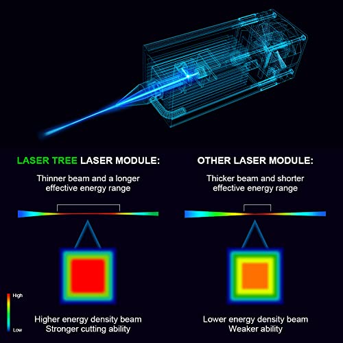 Laser Module with Air Assist, 80W Laser Engraving Cutting Module for Wood, 10W Output Power, Built in FAC, Compressed Spot CNC Carving DIY Laser - WoodArtSupply