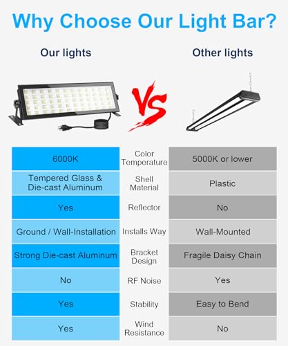 120W LED Shop Light for Garage 1000W Equiv, 10000lm Very Bright LED Work Light, IP66 Waterproof Outdoor Flood Light with Plug, 5000K Daylight White - WoodArtSupply