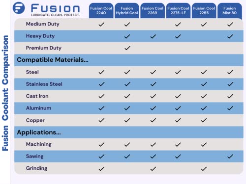 Machining and Grinding Fluid by Fusion Chemical | Cutting Oil for Drilling Metal | Fusion Cool 2269 | Semisynthetic Microemulsion Coolant | Extended Fusion Chemical