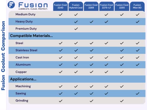 Mist Coolant for Metal Cutting Applications | Fusion Cool 2255 | Premium Synthetic Metalworking Fluid (1 Gallon) - WoodArtSupply