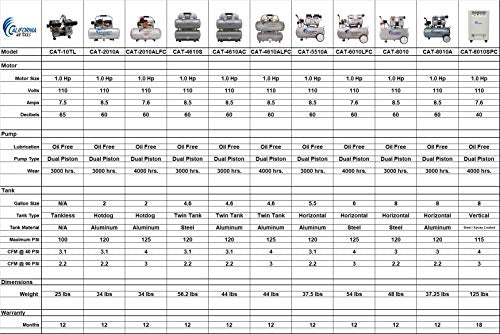 California Air Tools 8010 Steel Tank Air Compressor | Ultra Quiet, Oil-Free, 1.0 hp, 8 gal - WoodArtSupply