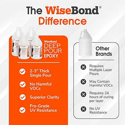 WiseBond Epoxy Deep Pour Resin Kit - Ultra-Crystal Clear UV Resistant Perfect for River Tables Live-Edge Wood & Art Projects Slow Cure Formula 2:1 - WoodArtSupply