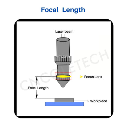 CNCOLETECH 19mm CO2 Laser Lens, Laser Mirror PVD ZnSe Focus Lens 50.8mm / 2" Focal for CO2 Laser Engraver Cutting Cutter - WoodArtSupply