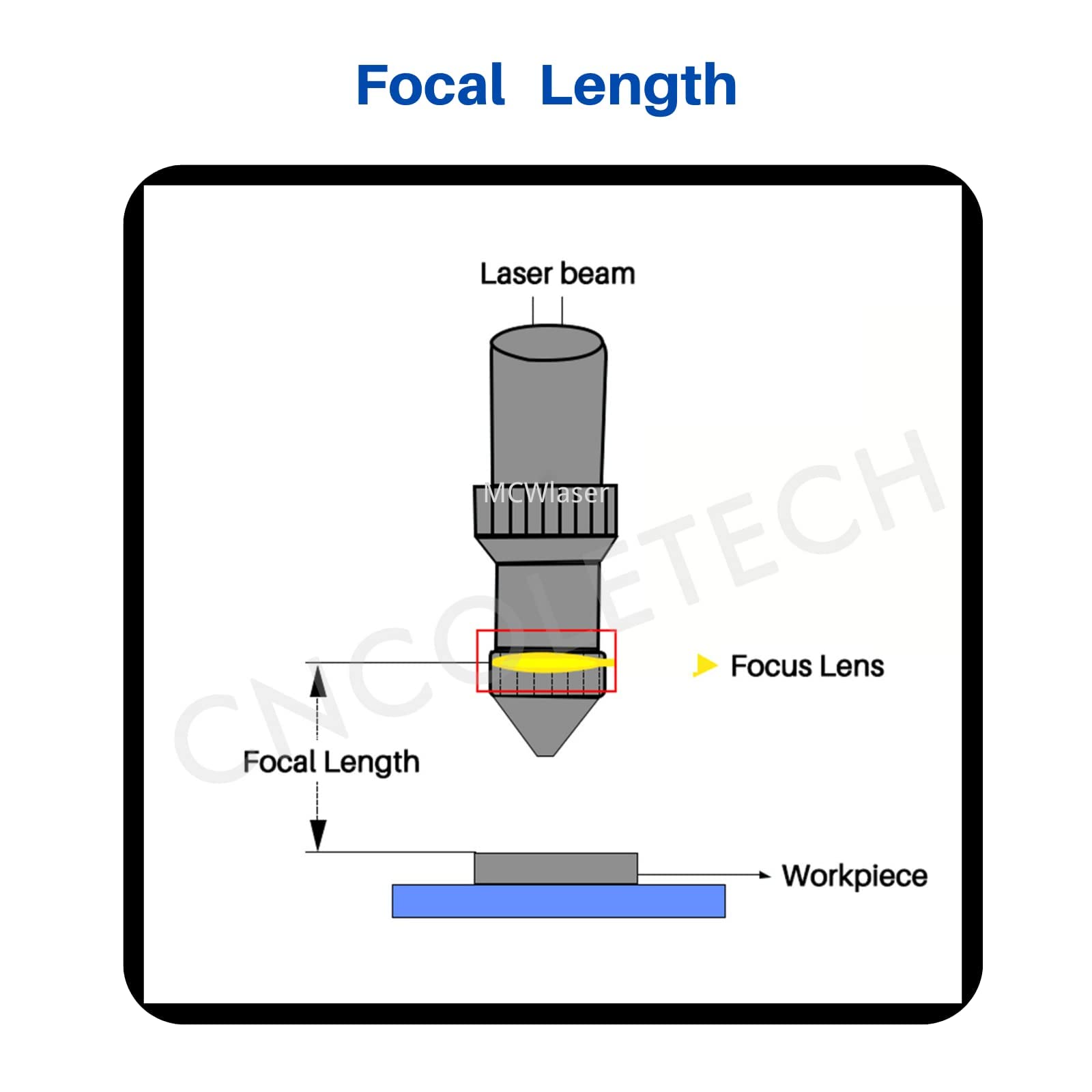 CNCOLETECH CO2 Laser Lens Dia:18mm FL:1.5" or 38.1mm Laser Mirror CVD ZnSe Focus Focal Lens for CO2 Laser Engraving Cutting Engraver/Cutter 40W-200W - WoodArtSupply