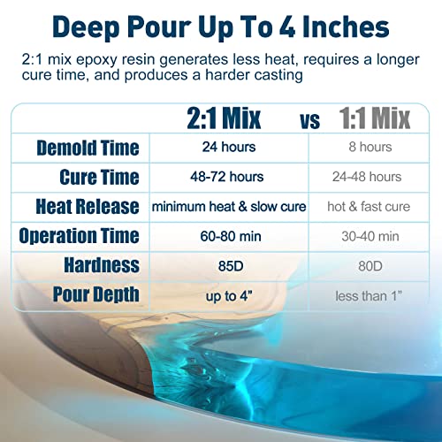 Teexpert Deep Pour Epoxy Resin, 51oz Epoxy Resin Kit for 2-4" Pour Depths, Crystal Clear & High Gloss, Bubble-Free Casting Resin for Flower - WoodArtSupply