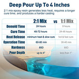 Teexpert Deep Pour Epoxy Resin, 51oz Epoxy Resin Kit for 2-4" Pour Depths, Crystal Clear & High Gloss, Bubble-Free Casting Resin for Flower Teexpert