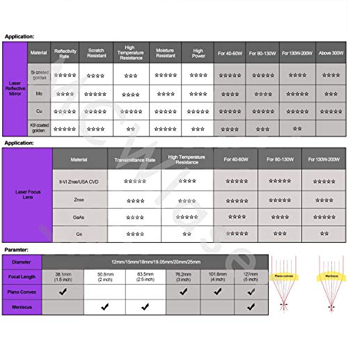 MCWlaser 20mm GaAs Focus Lens for CO2 10600nm 10.6um Laser Engraver/Cutter Dia:20mm FL: 2" or 50.8mm MCWlaser
