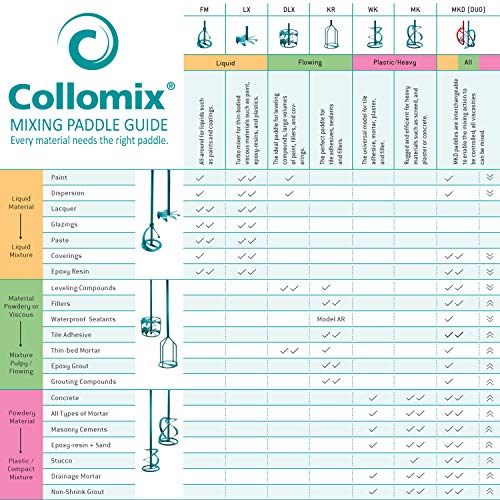 COLLOMIX Epoxy Mixing Paddle - LX Series 4.7" Mixer Drill Bit also for Paint, Coatings, and Thin Low Viscosity Materials & HEXAFIX connection - Collomix